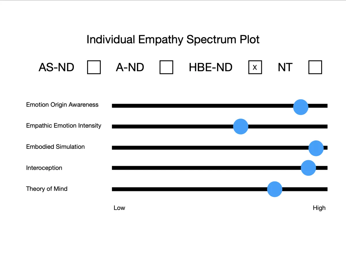 The Individual Empathy Spectrum Plot™ showing a sample client profile with scores across five spectrums — Emotion Origin Awareness, Empathic Emotion Intensity, Embodied Simulation, Interoception, and Theory of Mind — plotted on a low-to-high scale, with the HBE-ND neurotype selected.