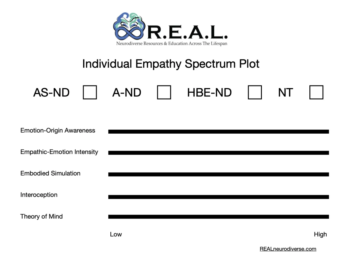 The Individual Empathy Spectrum Plot™ (IESP™) blank template, showing five dimensions — Emotion-Origin Awareness, Empathic-Emotion Intensity, Embodied Simulation, Interoception, and Theory of Mind — with neurotype checkboxes for AS-ND, A-ND, HBE-ND, and NT.