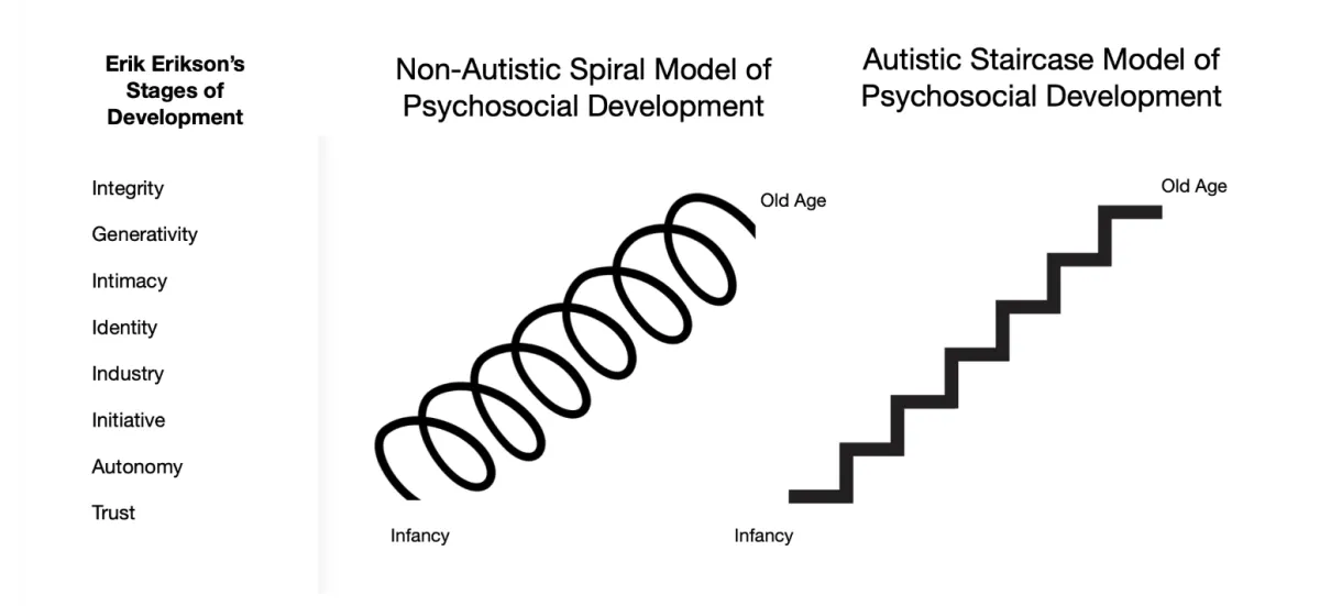Diagram contrasting two models of psychosocial development alongside Erikson's stages — the Non-Autistic Spiral Model, shown as a continuous upward coil from infancy to old age, and the Autistic Staircase Model, shown as a series of distinct stepped levels from infancy to old age — illustrating how autistic and non-autistic individuals may move through the same developmental stages via fundamentally different pathways.