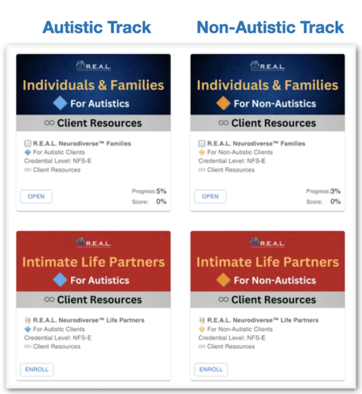 The R.E.A.L. client portal showing the two neurological tracks side by side: the Autistic Track and the Non-Autistic Track, each as a fully developed and distinct client pathway.