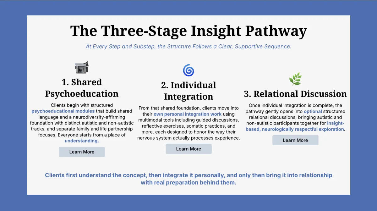 Diagram of the R.E.A.L. Neurodiverse™ Three-Stage Insight Pathway showing the repeating sequence at every step and substep: Stage 1 Shared Psychoeducation, Stage 2 Individual Integration, and Stage 3 Relational Discussion, with a summary stating that clients first understand the concept, then integrate it personally, and only then bring it into relationship.