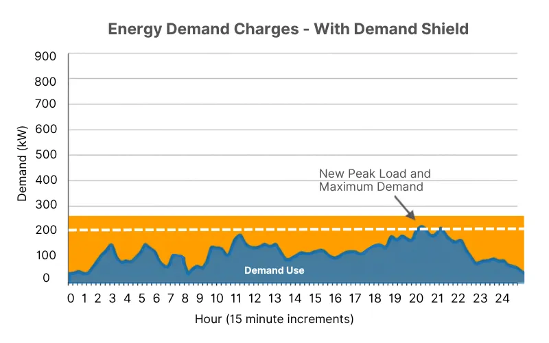 Chart of Demand Charge with Battery Storage