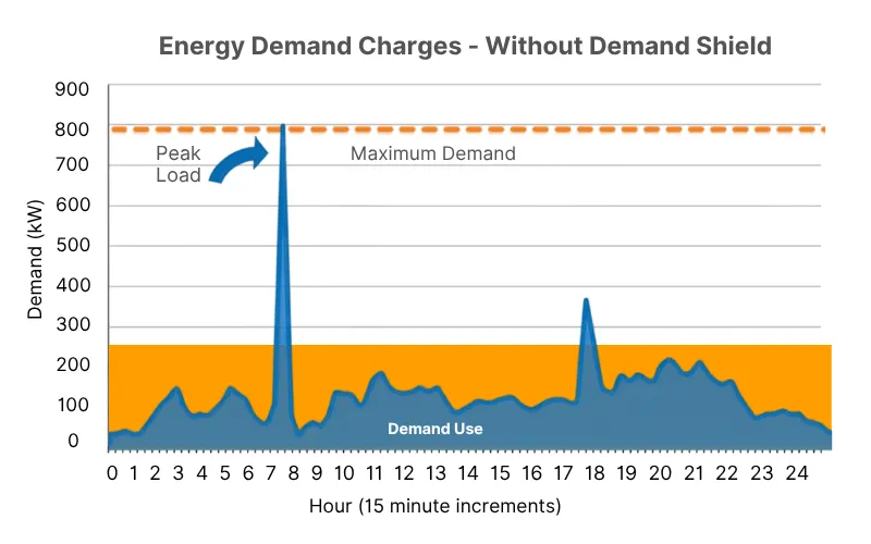 Chart showing demand peak in 15 minute window