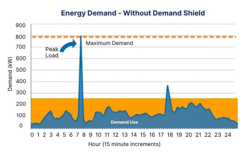Chart showing demand peak in 15 minute window