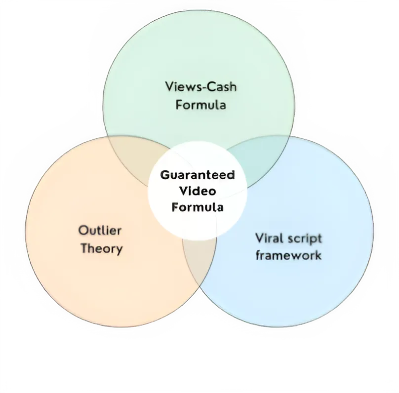 Diagram showing 3 stages of the SignalScale Method: Idea, Script, Scale