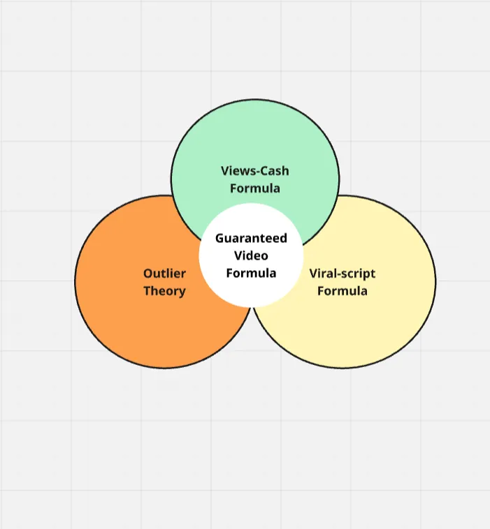 Diagram showing 3 stages of the SignalScale Method: Idea, Script, Scale