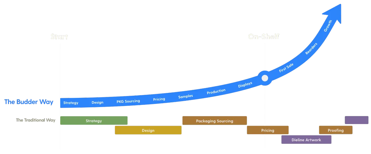A chart showing the Budder Way vs the Traditional Way of approaching brand design, packaging and retail design