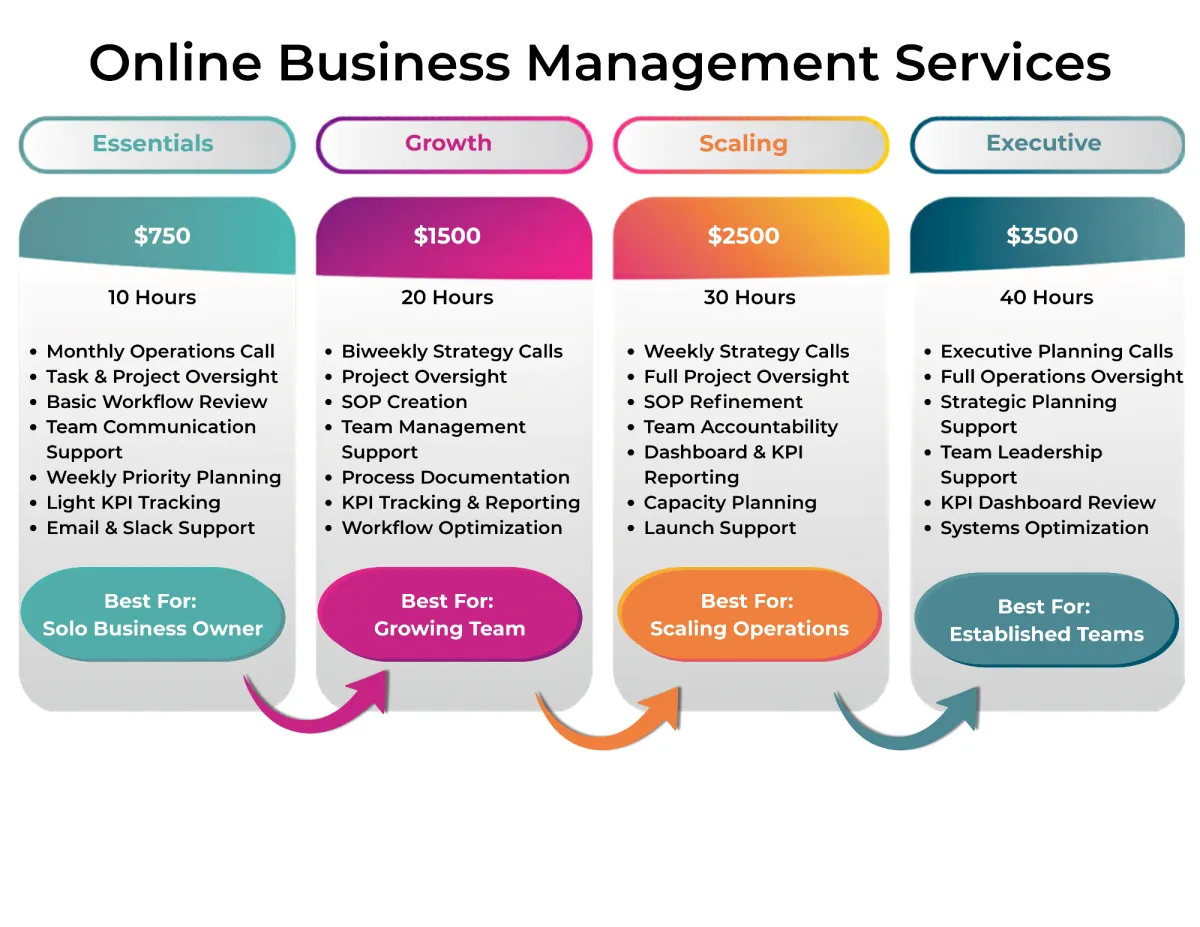 SOPs, workflow organization, project managaement, team communication systems optimization, ClickUp/Dubsado/HighLevel support