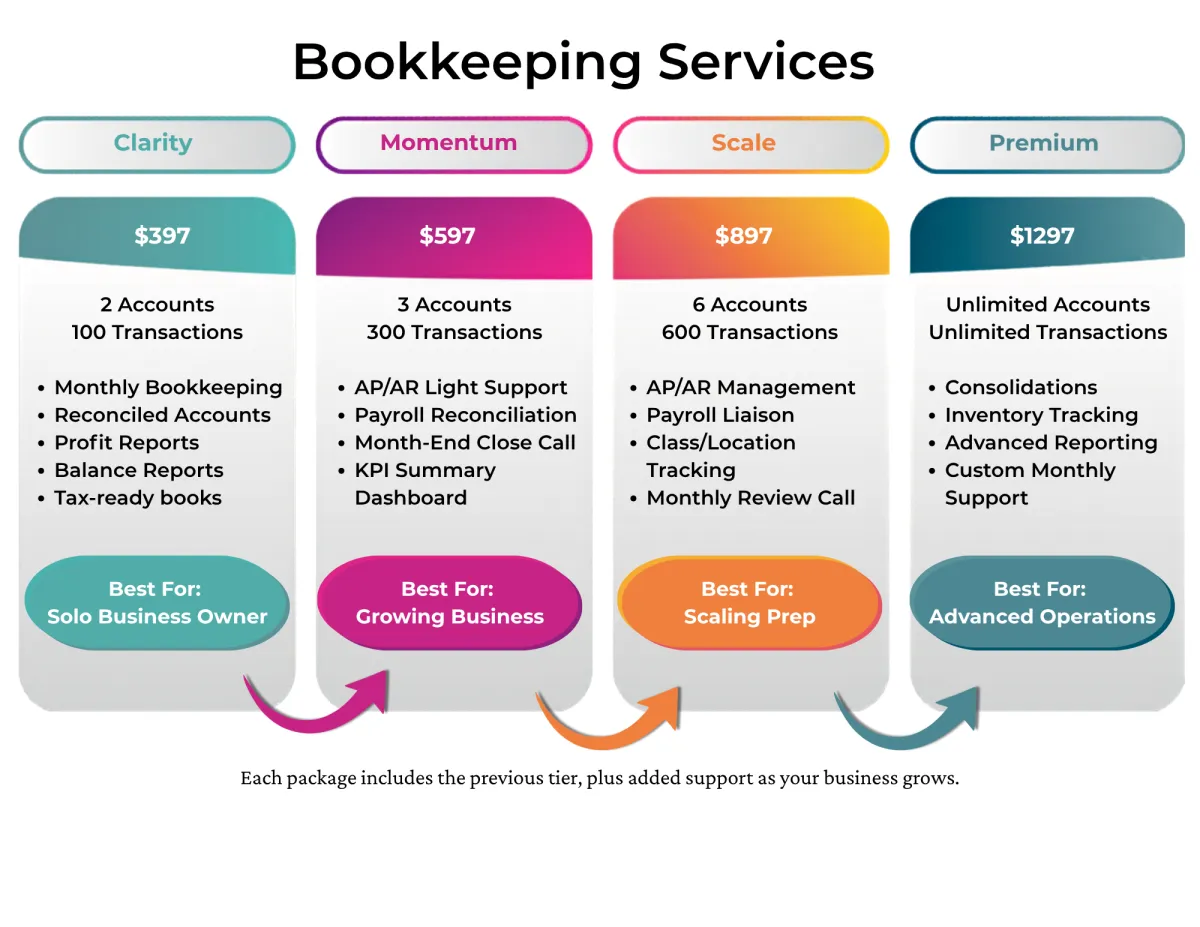 Monthly Bookkeeping, Quickbooks  setup and cleanup, reconiliations, financial reports tax-ready books