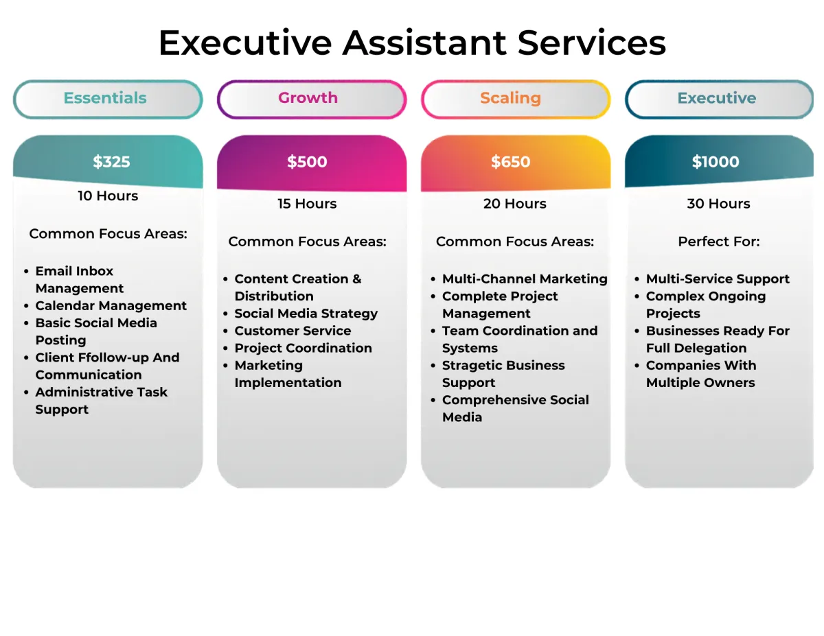 Inbox management, calendar support, client communication, task follow-up, document organization, CRM updates