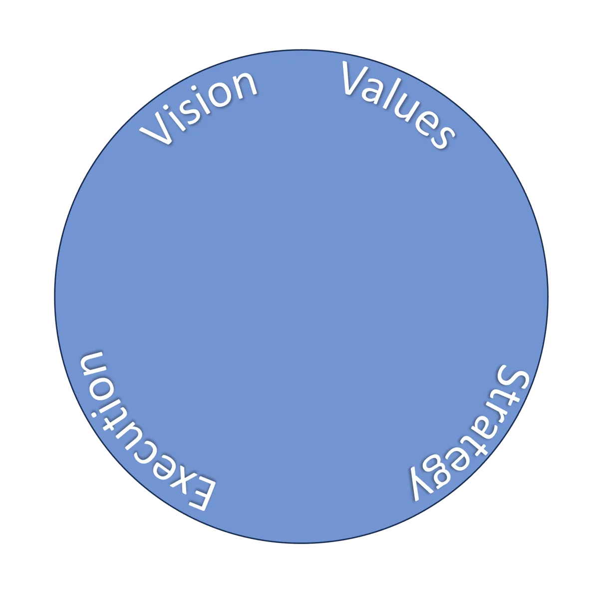 Foundational business elements of Vision, Values, Strategy, and Execution
