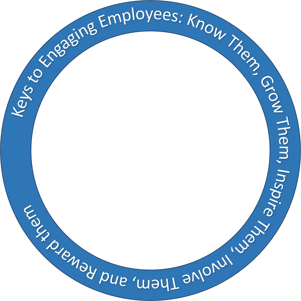 Foundational business elements of Vision, Values, Strategy, and Execution