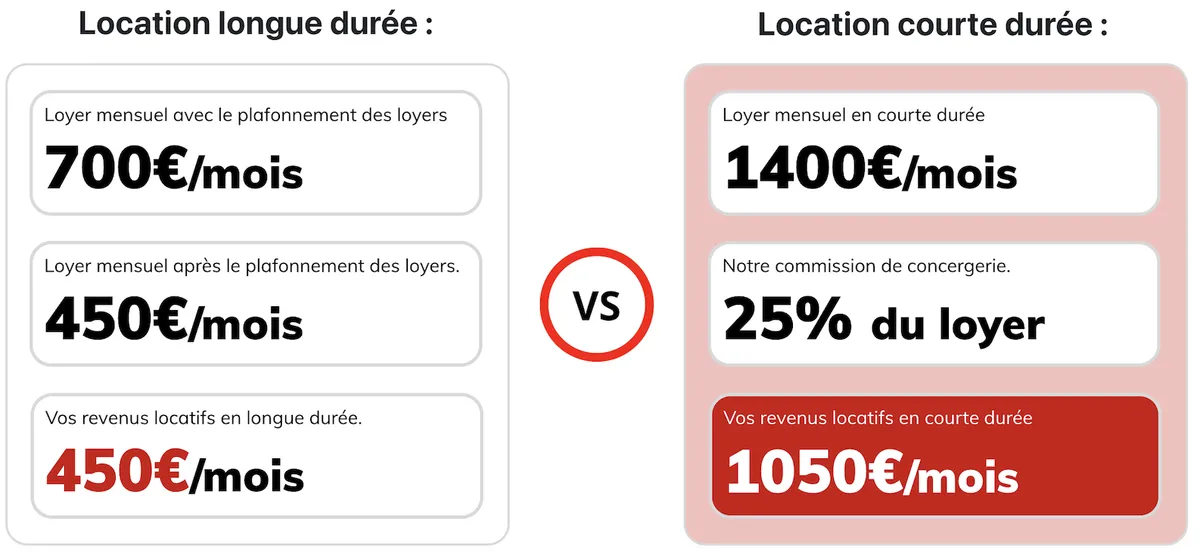 Comparatif location longue durée vs courte durée Grenoble - 450€ vs 1050€ par mois