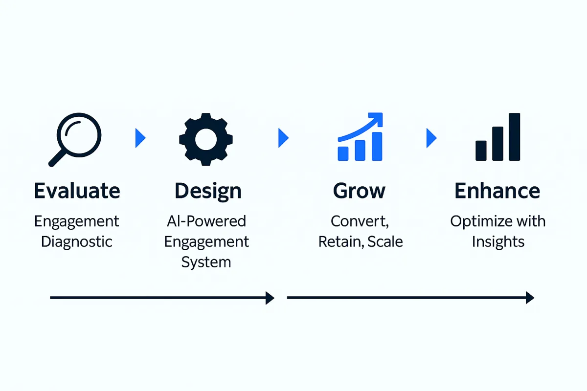 The E.D.G.E. Method™ - Our proven framework to diagnose, design, and scale your customer engagement systems.
