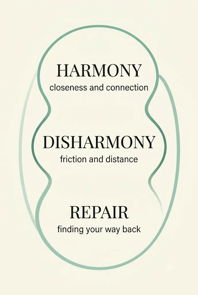RLT Idea of Harmony Disharmony and repair