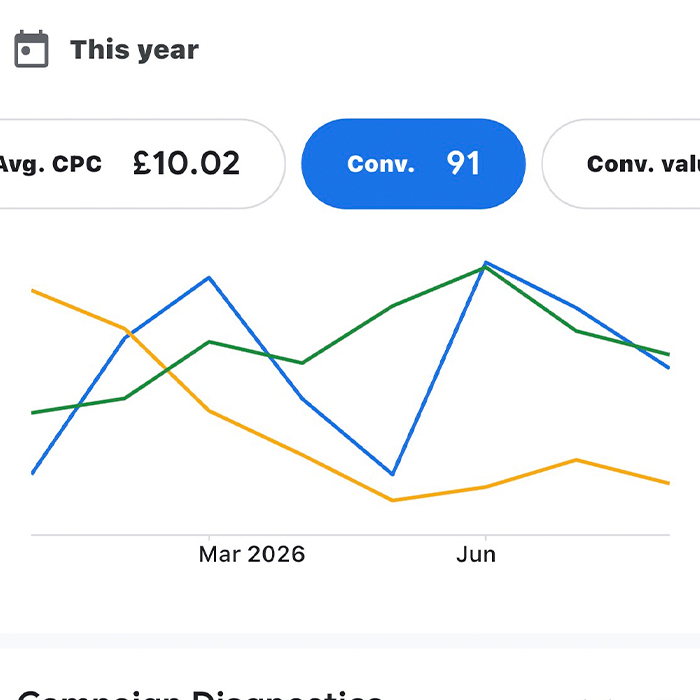 a screenshot of a performing google ad account from Stackd Marketing