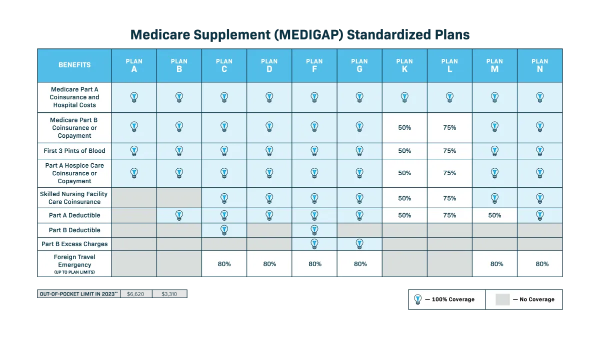 Medicare Supplement Plans