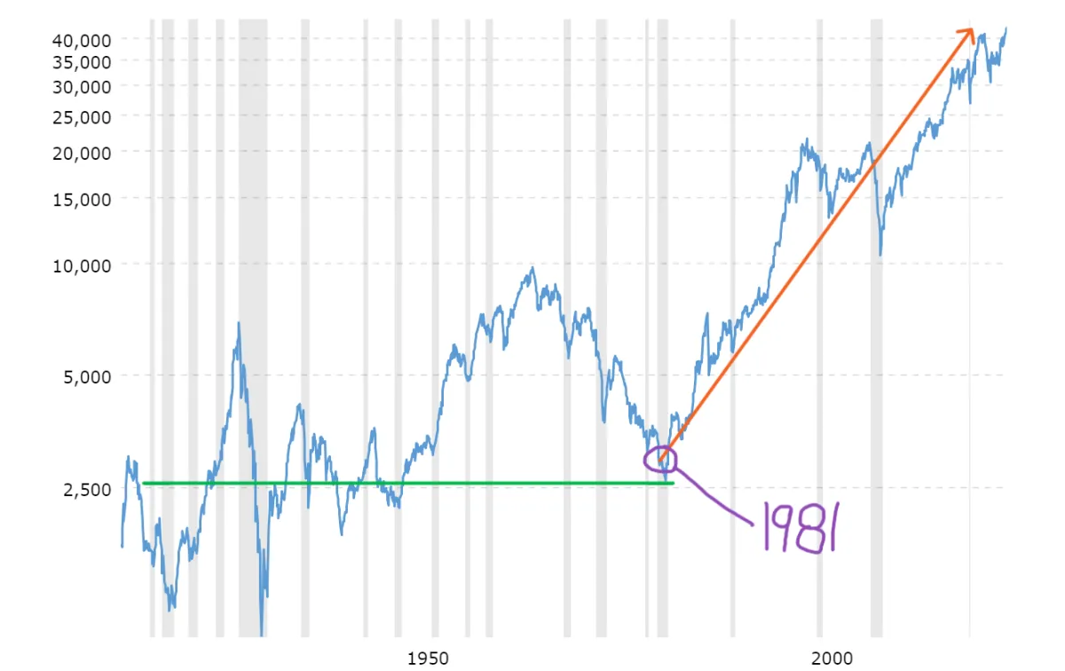 financial chart from macrotrends