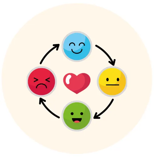Illustration of four faces in a circle showing different emotions, with a heart in the center—representing the emotional ups and downs of perimenopause and the importance of self-compassion.