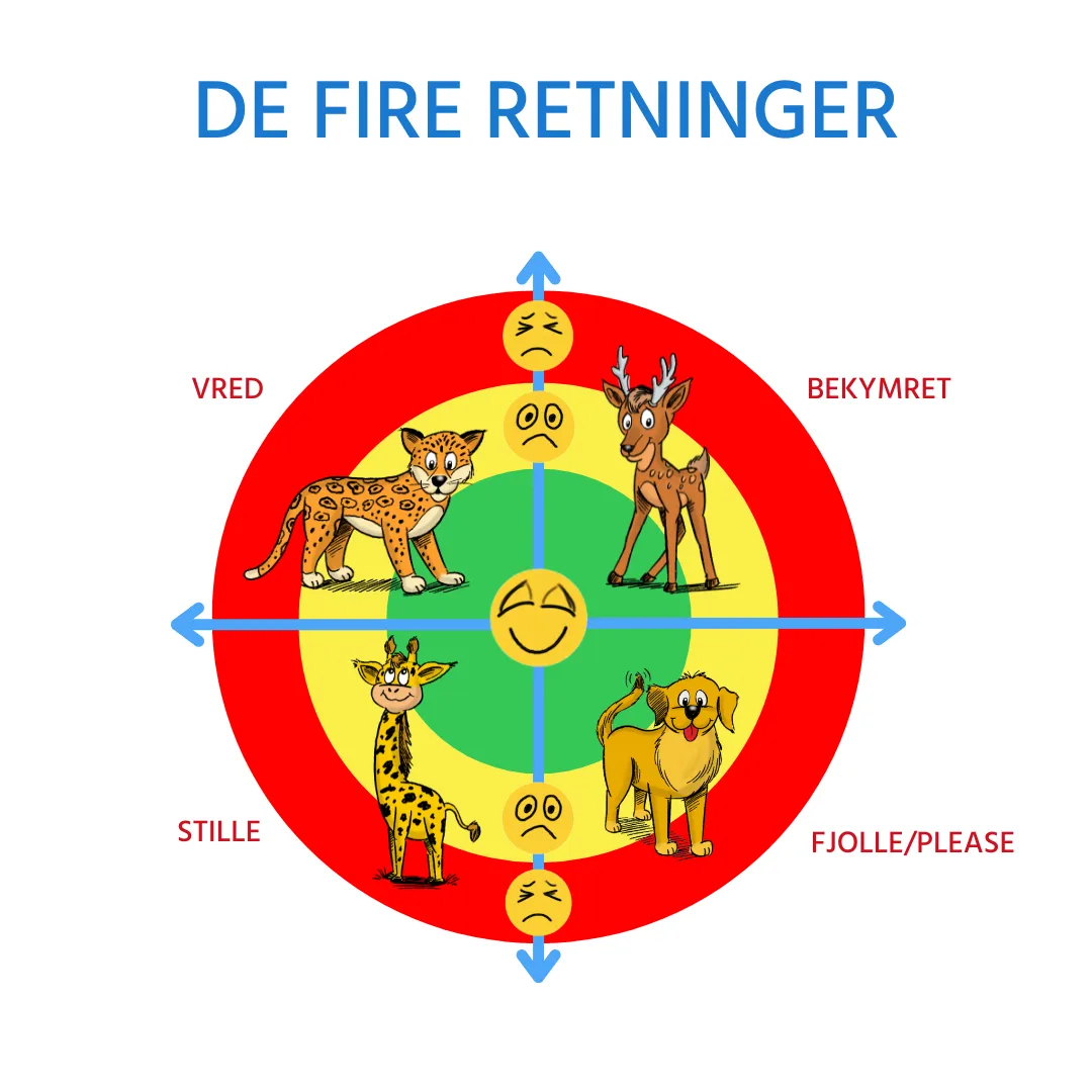 De fire retninger i Glad Barn Kompasset