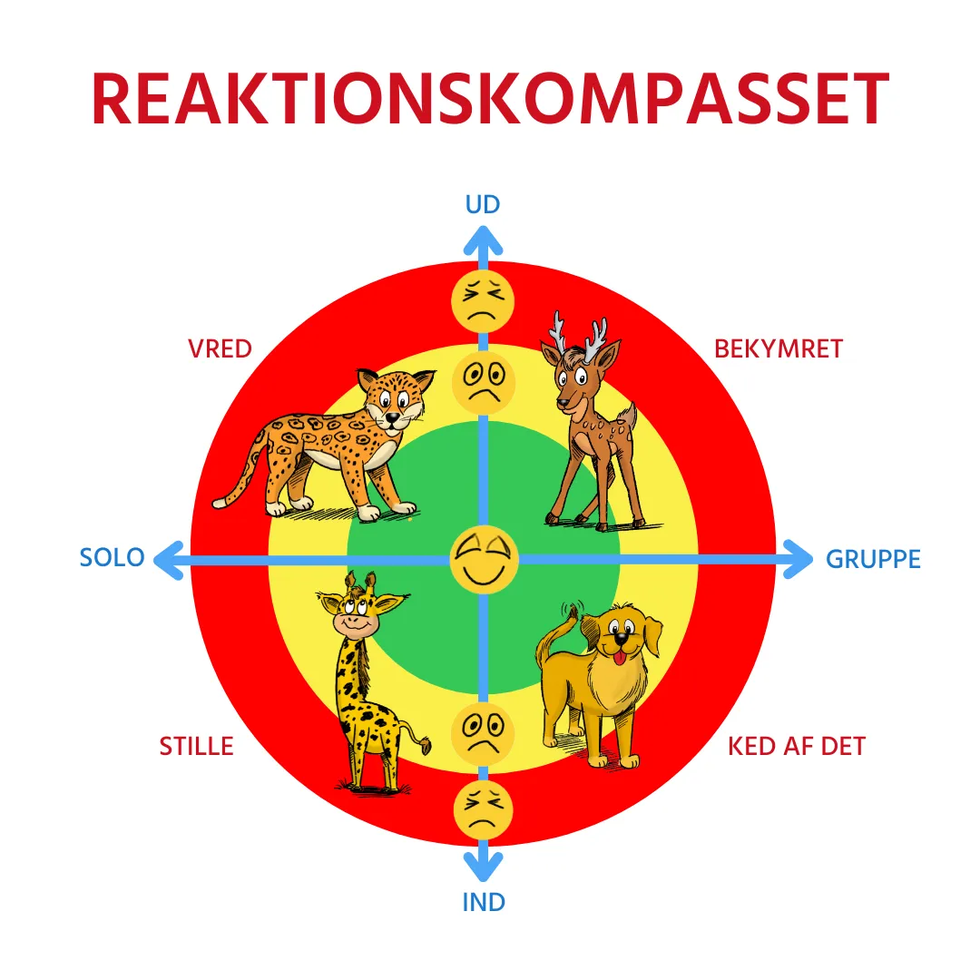 Reaktionskompasset