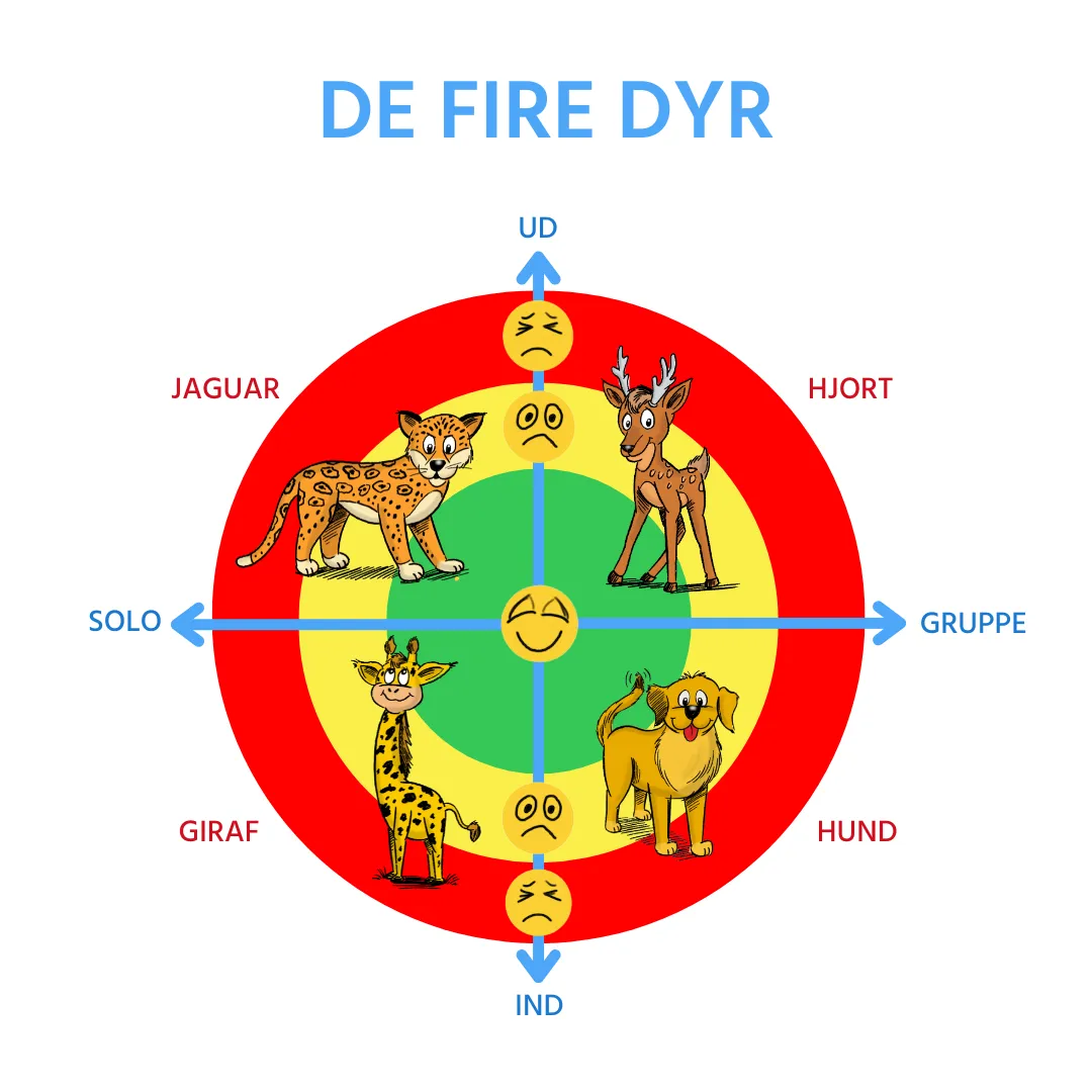 De fire dyr i Reaktionskompasset