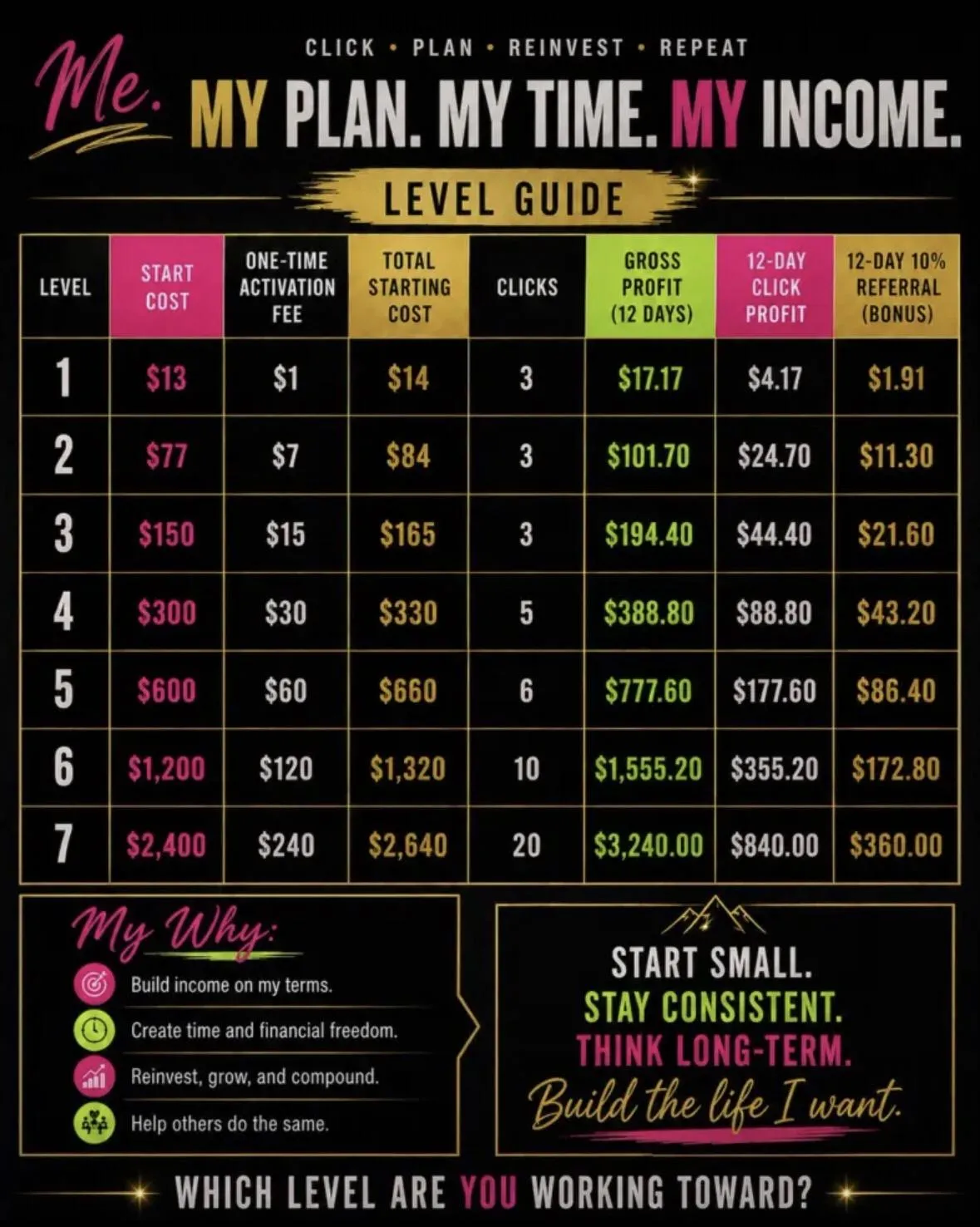 Levels to start at Graphic Chart