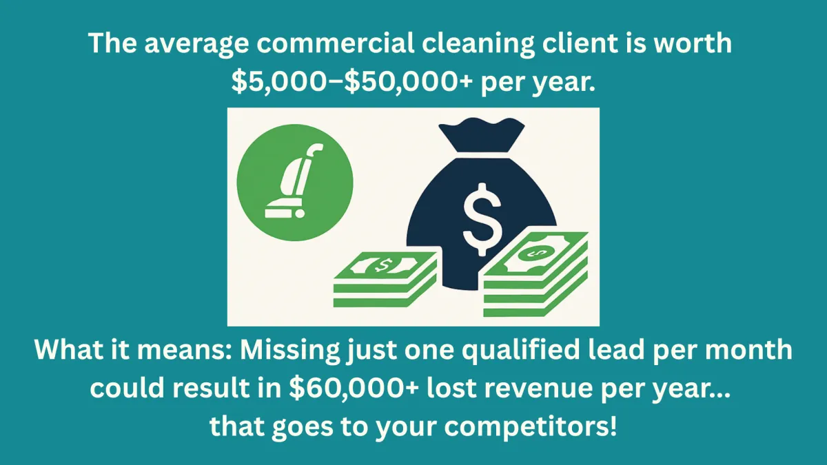 Opportunity cost for a lost commercial cleaning lead