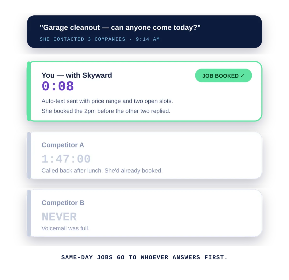 junk-response-race.png (below) Alt text: Timeline showing a junk removal lead booked in eight seconds while competitors respond hours later