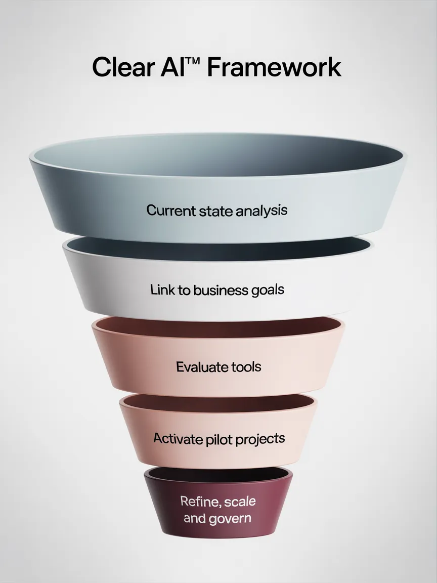 CLEAR AI Framework: current state analysis, link to business goals, evaluate tools, activate pilot projects, refine, scale and govern