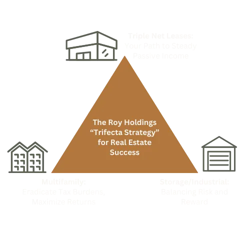 Triangle of real estate investment opportunities