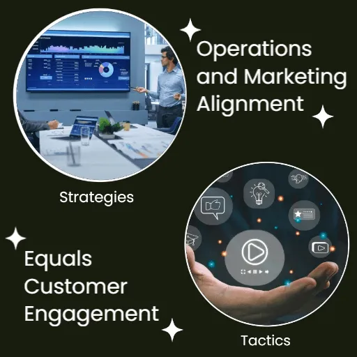 Image of an aligment of stragegies and Tactics equls customer engagement