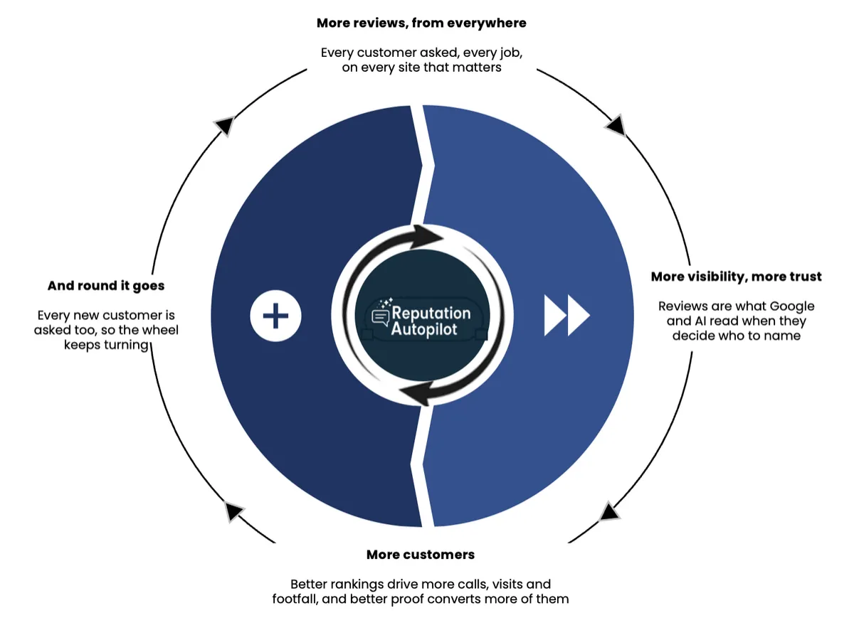 The Customer Growth Flywheel — more reviews bring more visibility and trust, which brings more customers, who are asked in turn.