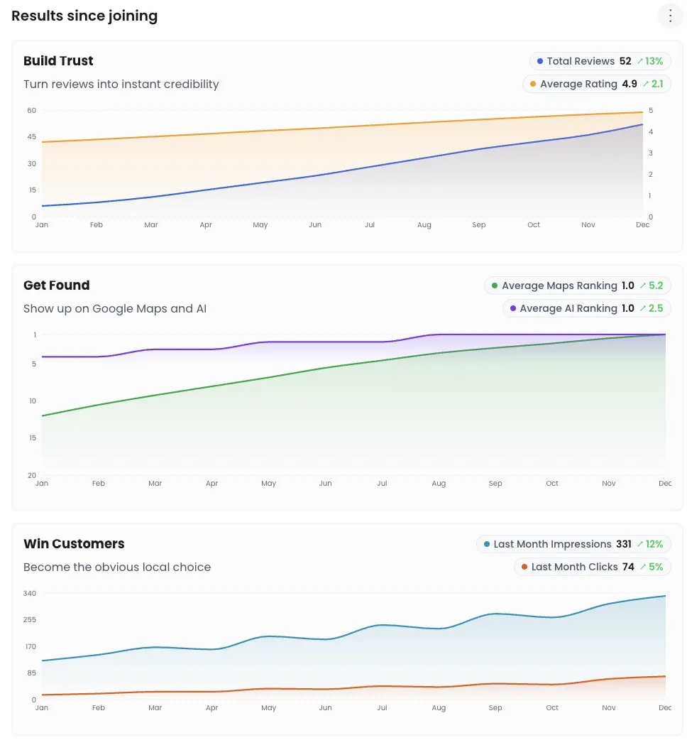 A Google Business Profile dashboard showing profile strength, services, photos and posts.