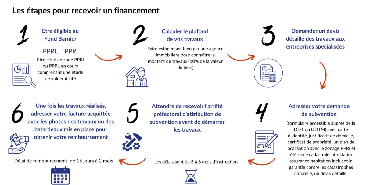 fond barnier schema