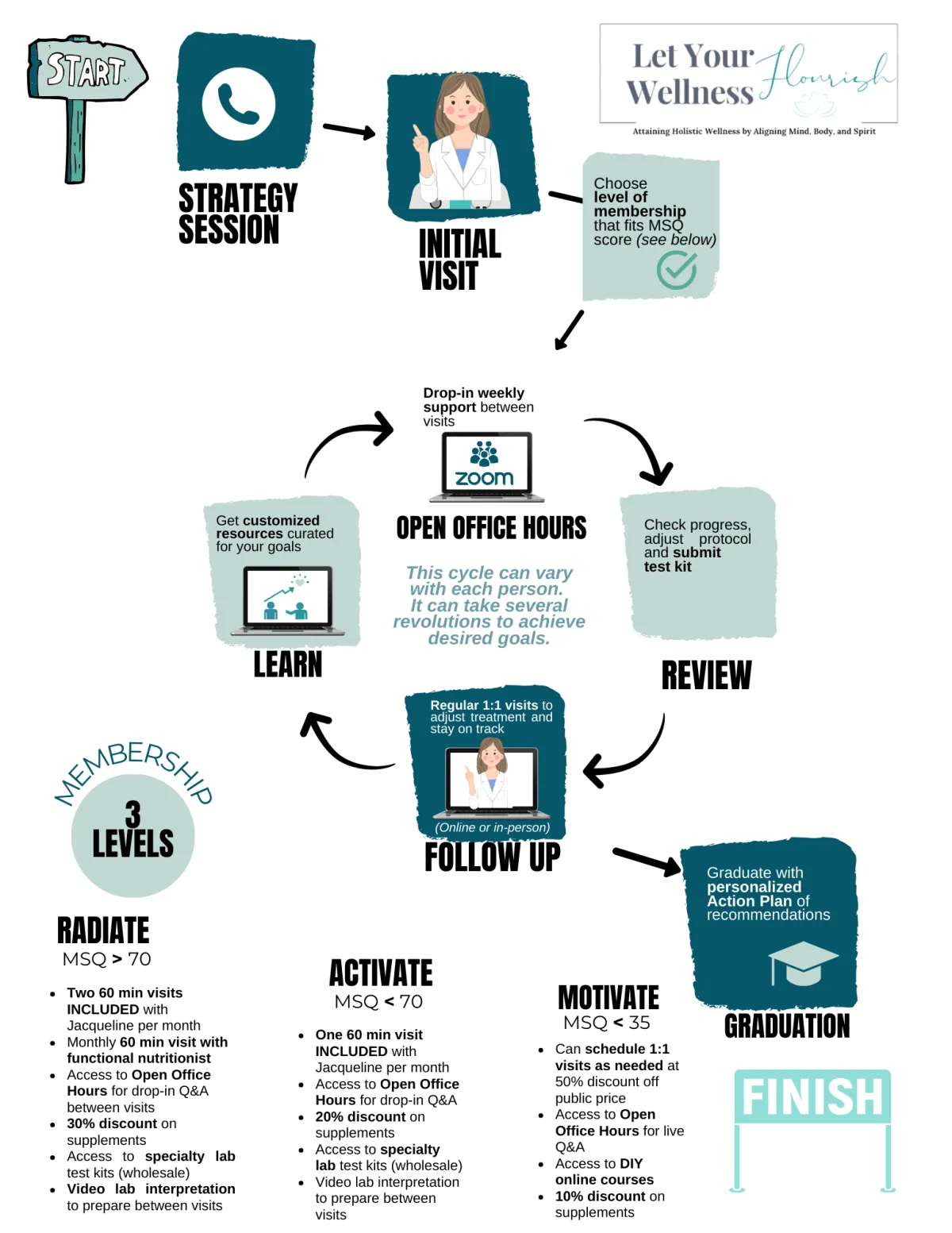 Functional Medicine Roadmap