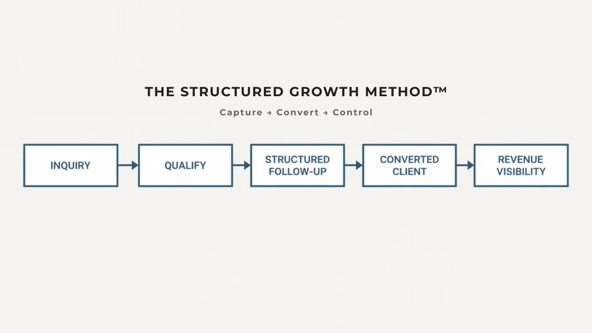 Structured Growth Method intake infrastructure diagram
