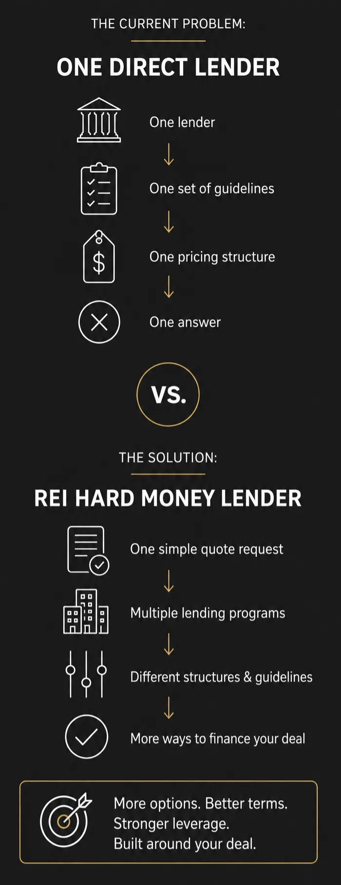 Hard money lending in Tampa