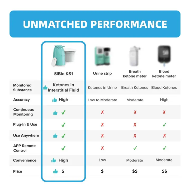 Compare how sibio continuous ketone monitoring performs against other products, experience unparalleled performance