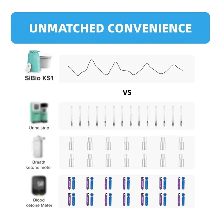 How sibio continuous ketone monitor lab results compare with other products