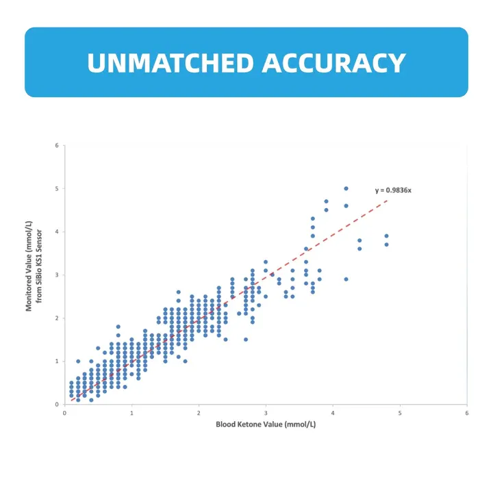 sibio continuous ketone monitor data streams improves ketone monitoring