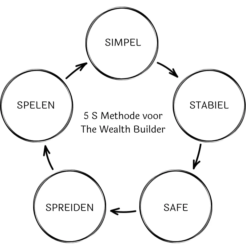 Rick Guldemond online financieel strateeg