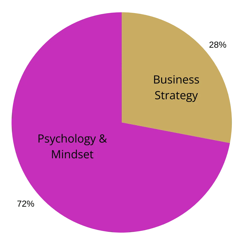 Diagram showing 72% of business success is due to psychology