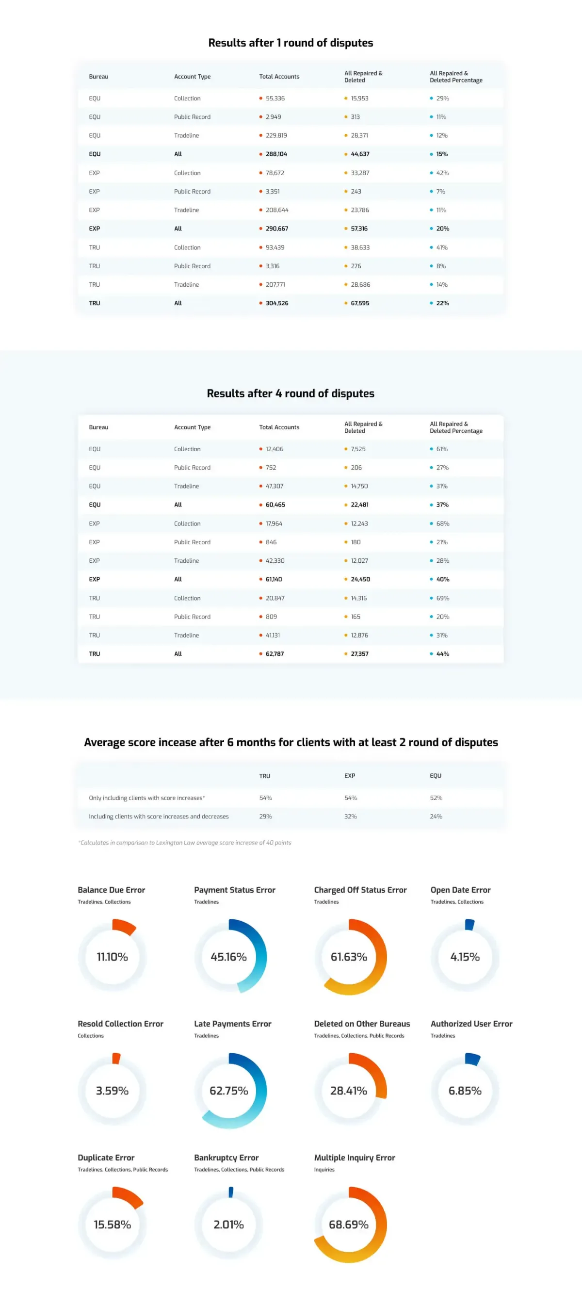 Dispute AI™ Dispute Statistics