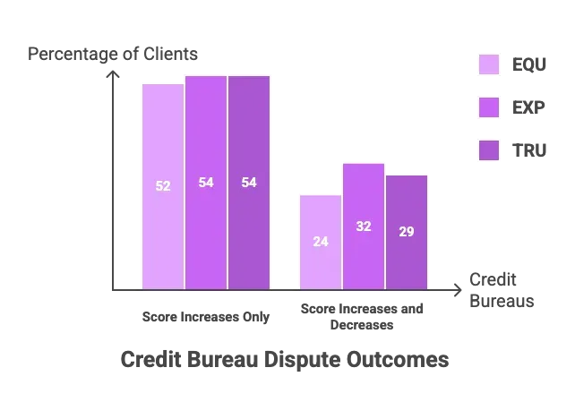 Dispute AI™: Credit Bureau Dispute Outcomes