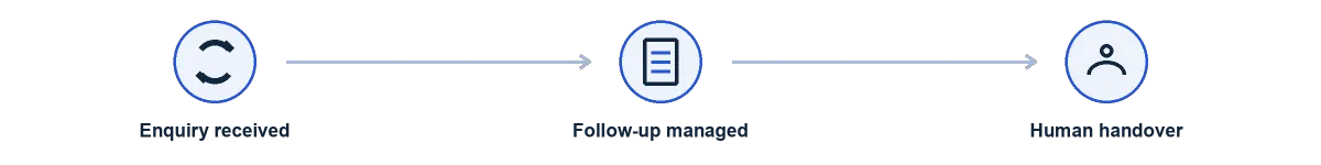 Enquiry received, follow-up managed, then human handover
