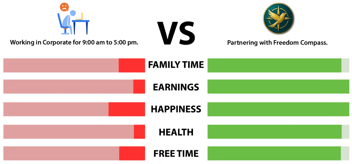 Traditional Job compared to Partnership from Financial Freedom Compass 