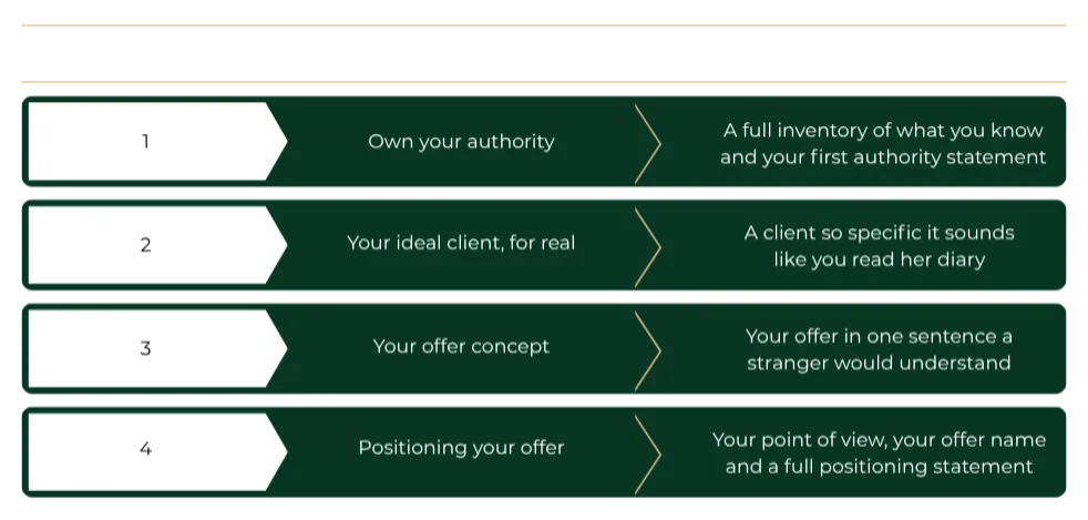 Concept to Cashflow Week 1