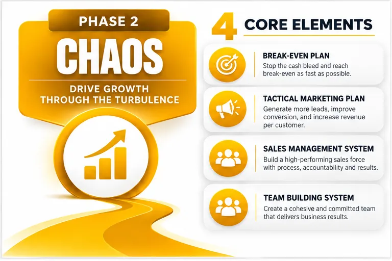 phase 2 chaos