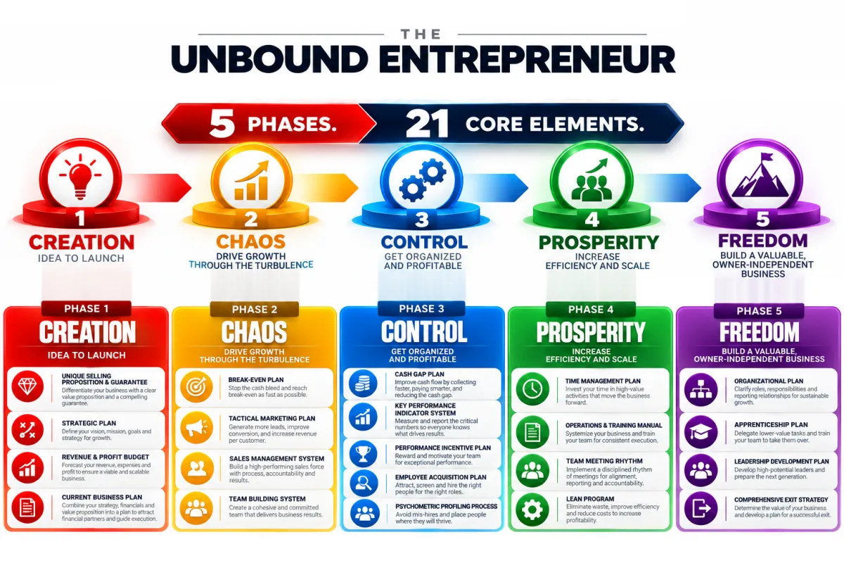 unbound enrepreneur operating system